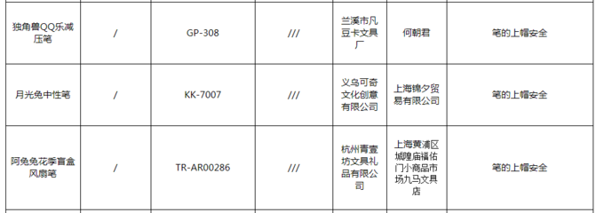 上海市市场监管局抽检46种产品1512批次 不合格114批次